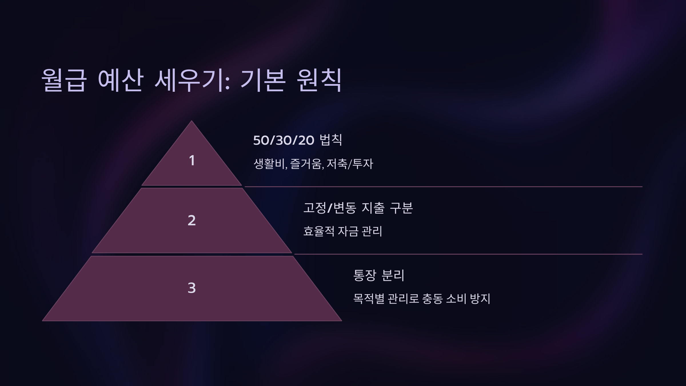 월급 예산 세우기: 기본 원칙