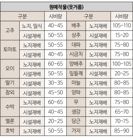 요소 비료 효능, 사용 방법 및 비료 추천(feat. 요소 그레놀, 유안 카프로, 입상유안비료)