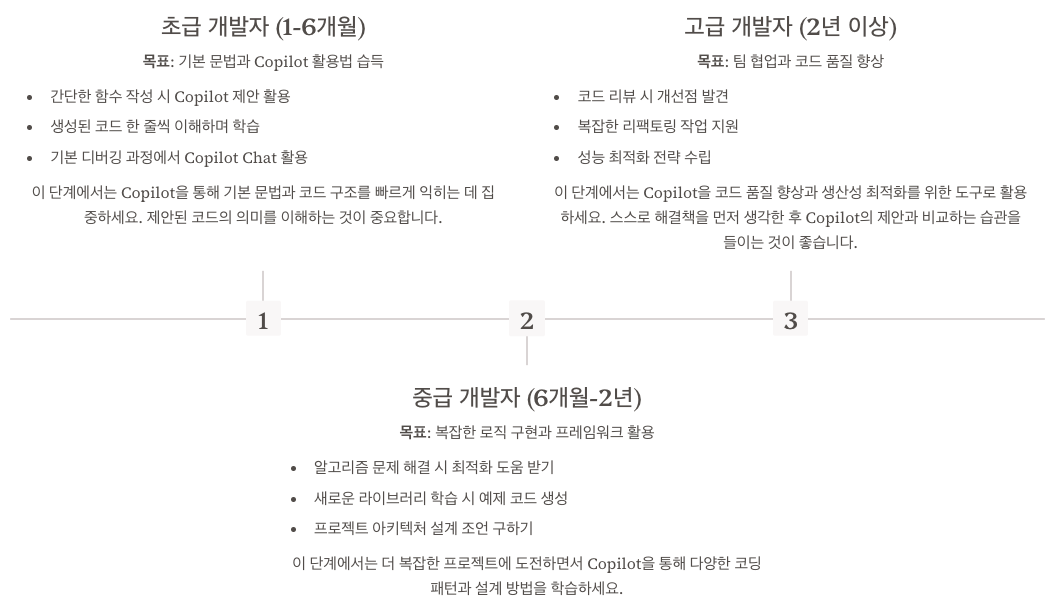 미래 개발자를 위한 AI 코딩 어시스턴트 활용 전략 단계별 순서도 정리 이미지