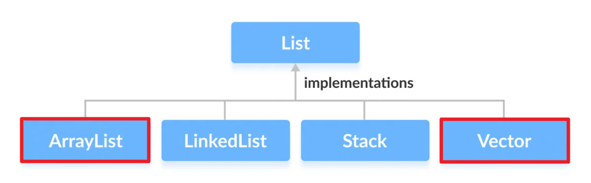 java-vector-arraylist