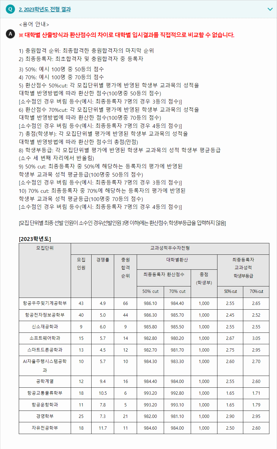 2023학년도 한국항공대학교 학생부교과전형 전형 결과