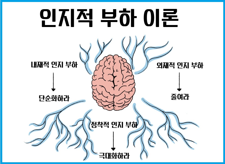 인지적 부하
