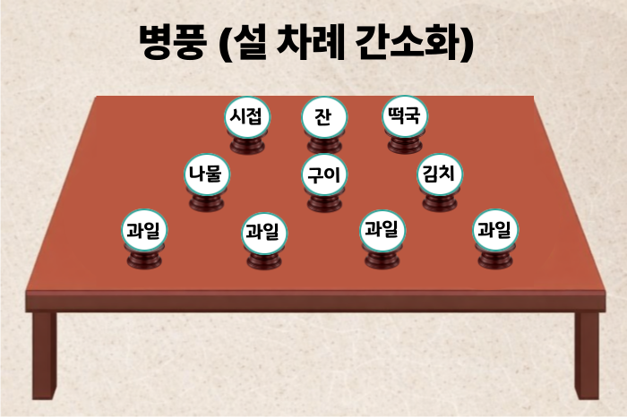 설 차례상 간소화