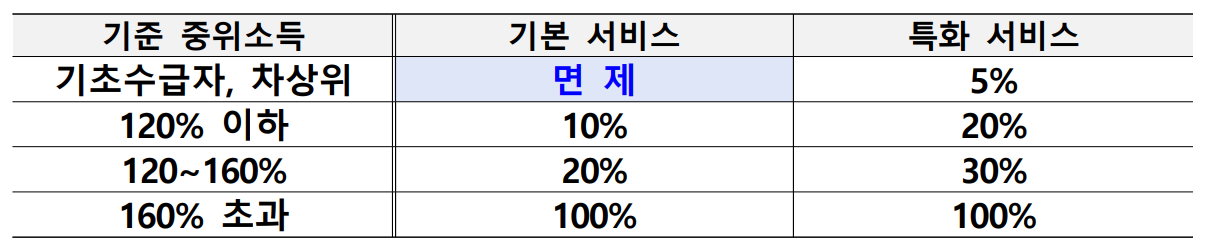 일상돌봄서비스 기준 중위소득