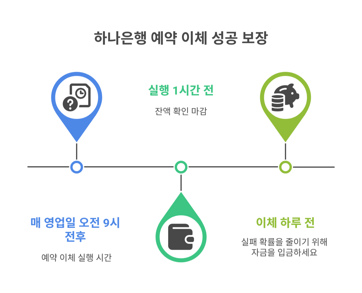 예약이체 실행 시간과 조건