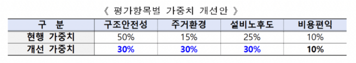 평가항목별-가중치-변경을-보여주는-표