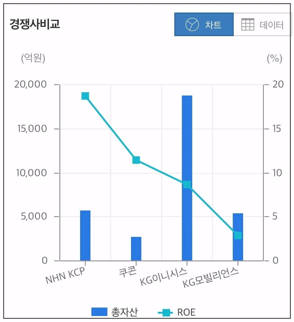 NHN KCP-경쟁사-비교-차트