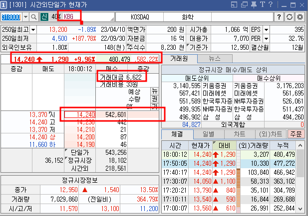 4월 18일 KBG 시간외 상한가 기록