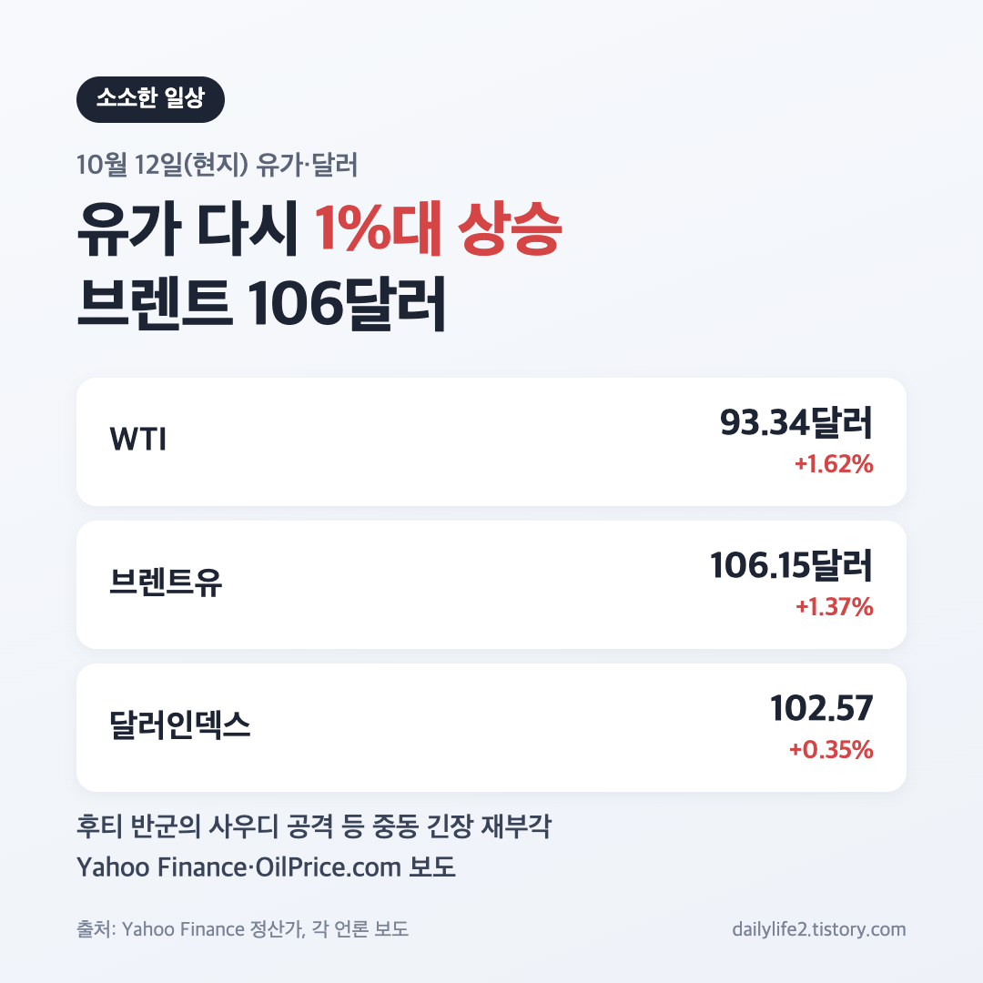 10월 12일 미국 증시 마감일 WTI·브렌트유·달러인덱스 등락