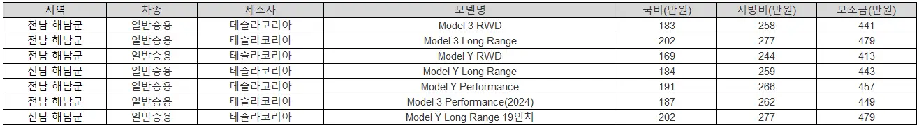 2025년 전남 해남군 전기차 보조금
