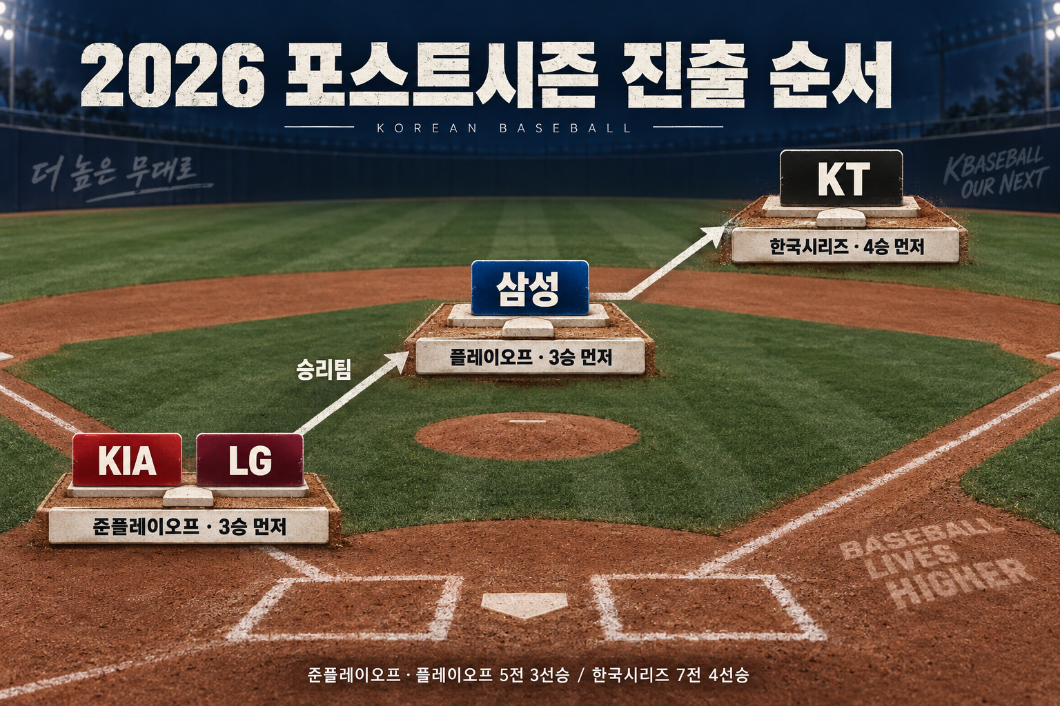 KIA와 LG의 준플레이오프 승리팀이 삼성, 이어 KT와 만나는 진출 구조