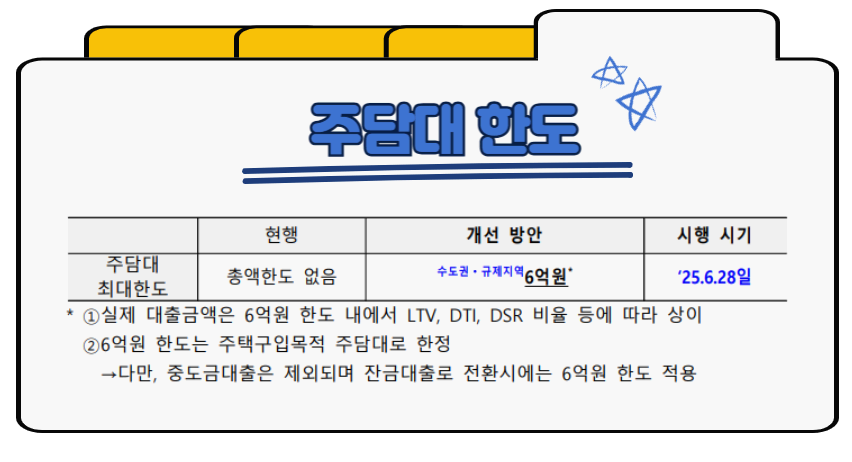 주담대 한도 제한 - 6억원