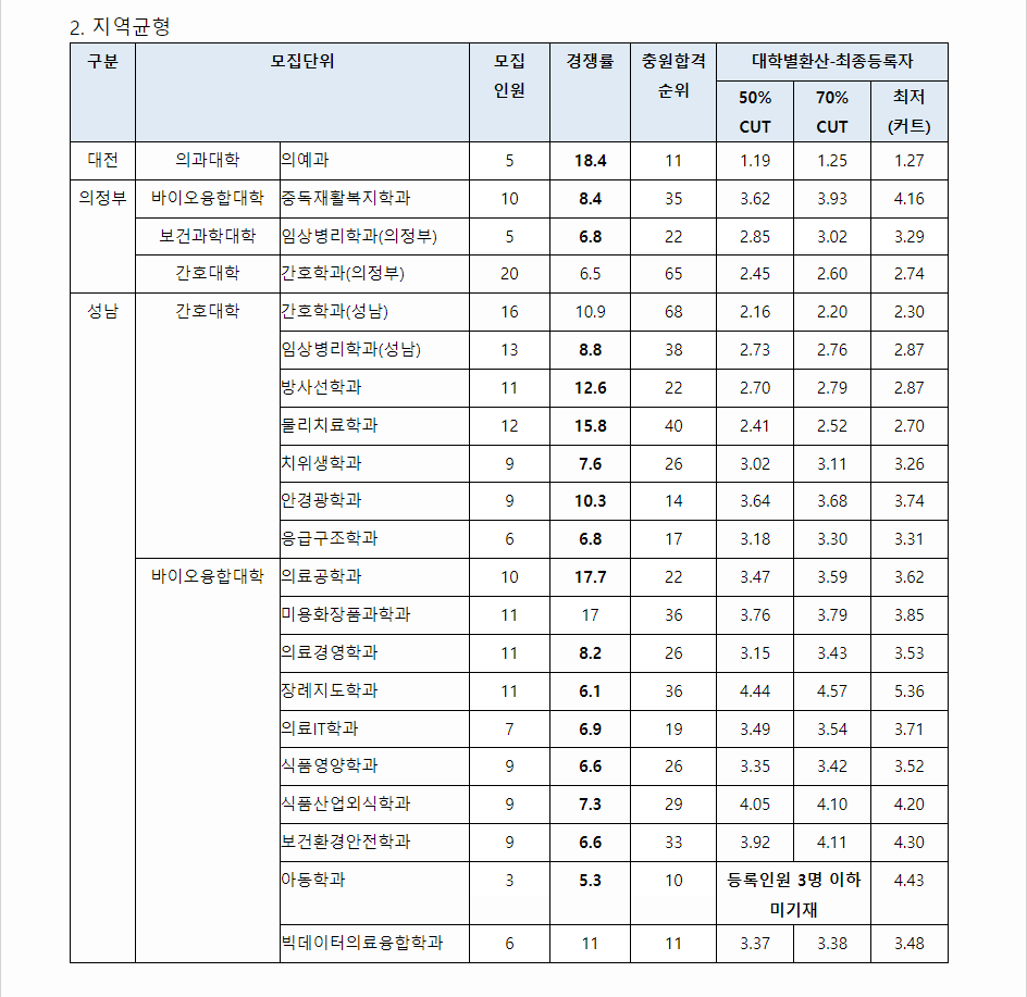 2023학년도 을지대학교 학생부교과전형 지역균형전형 결과