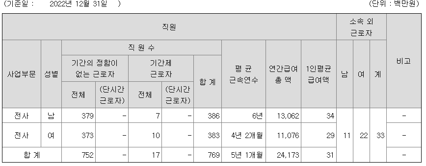 커넥트웨이브 2022년 평균연봉