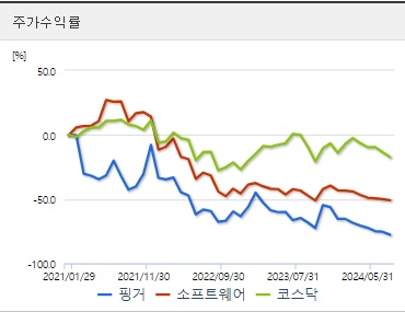 핑거 주가수익