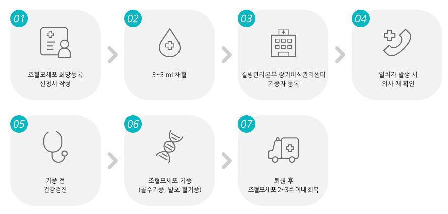 조혈모세포기증과정