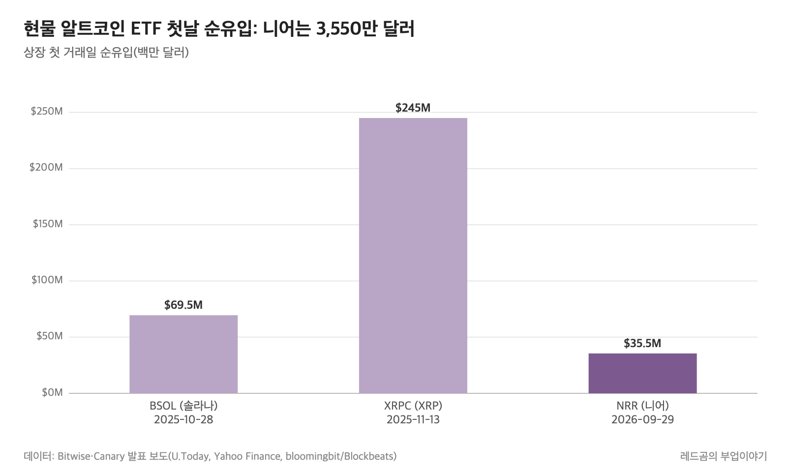 미국 현물 알트코인 ETF 상장 첫날 순유입 비교: 솔라나 BSOL, XRP XRPC, 니어 NRR