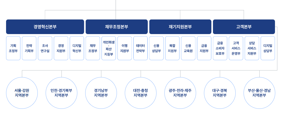 신용회복위원회 고객센터