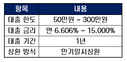 무직자소액대출 카카오뱅크 비상금대출