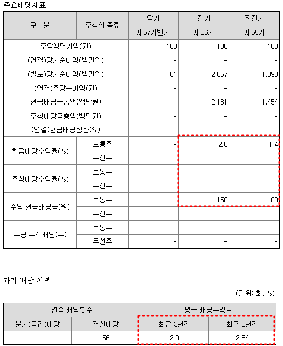 흥구석유 배당금 현황