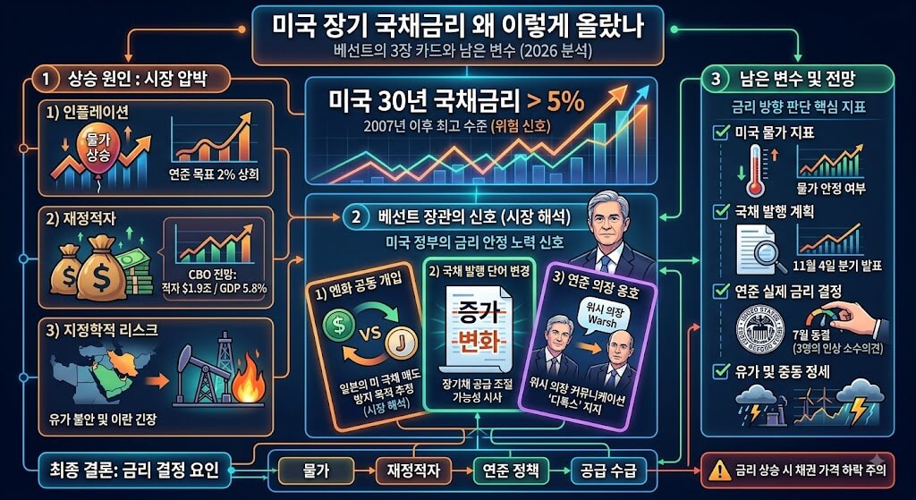 미국 30년 국채금리 급등 이유, 베선트가 꺼낸 대응 카드는