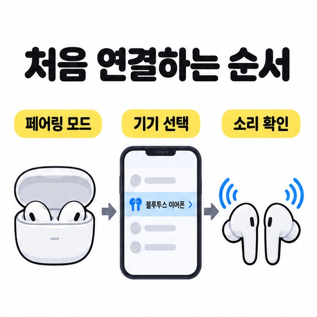 페어링 모드 진입, 기기 목록에서 이어폰 선택, 소리 확인 순서로 이어지는 최초 연결 안내
