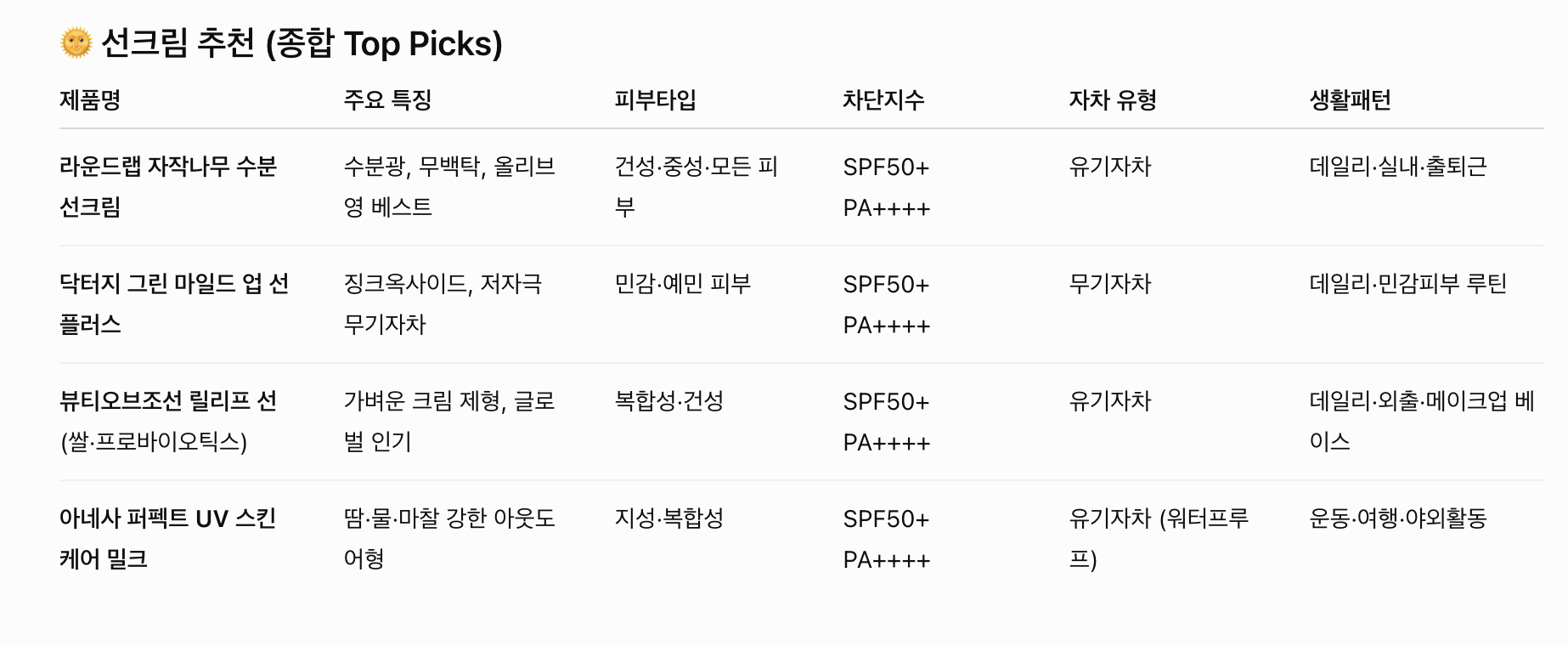 선크림 추천! 올리브영 선크림 Best 5 추천