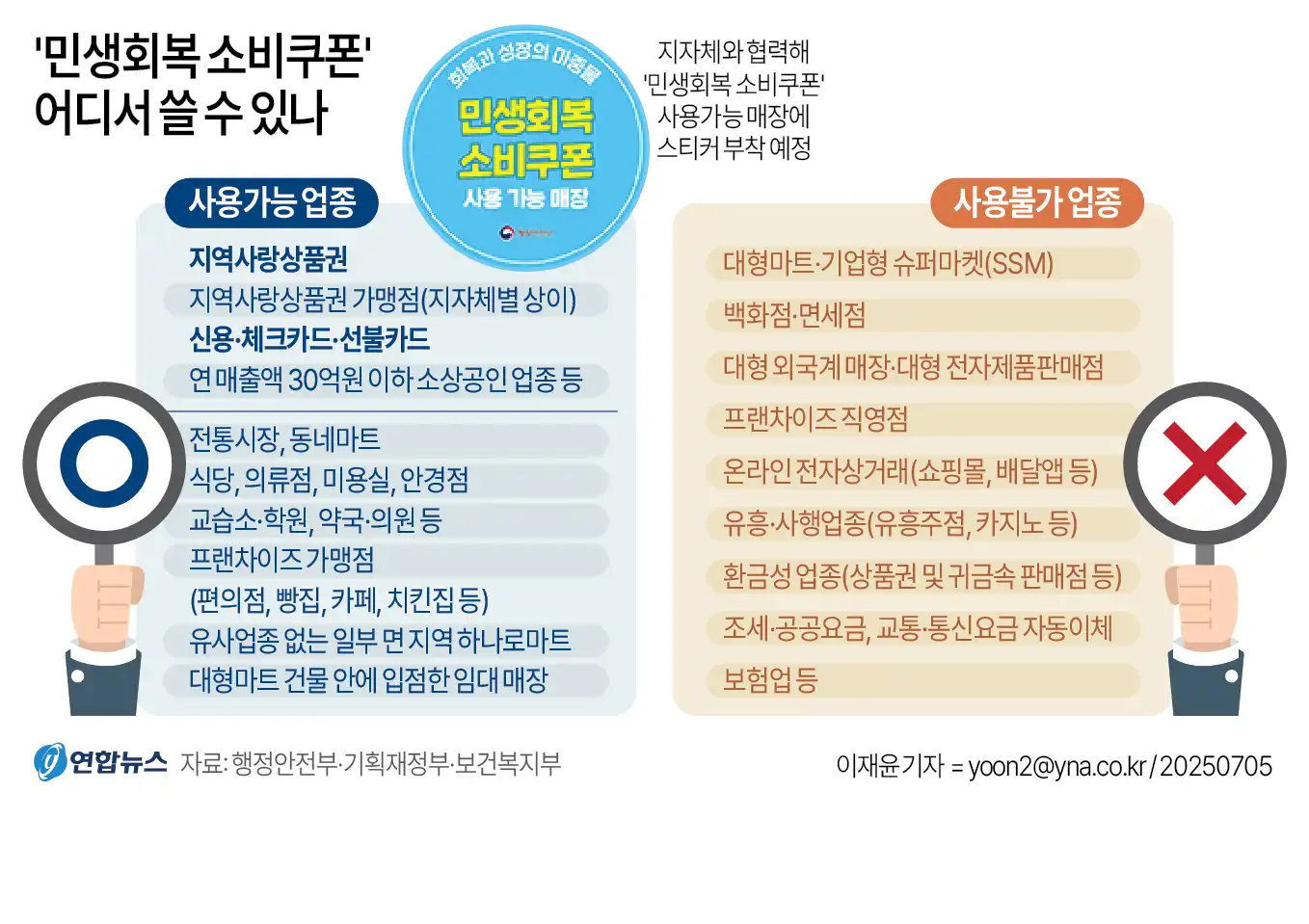 민생회복 소비쿠폰 사용처 관련 이미지