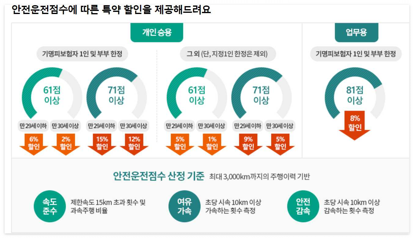 db 다이렉트 자동차보험료 비교견적