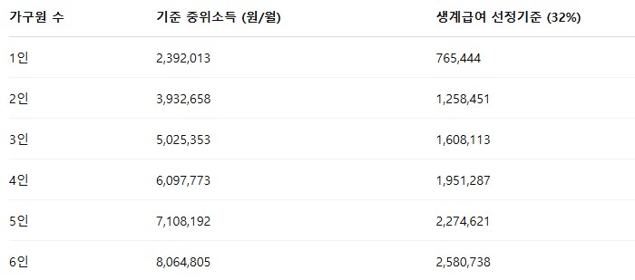 2025년 기준 중위소득 및 생계급여 선정기준