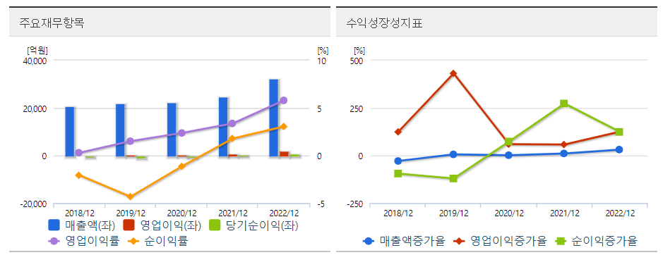 서연 재무도표
