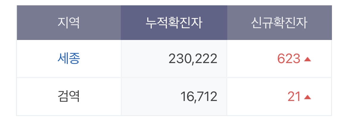 세종 코로나 확진자수 현황