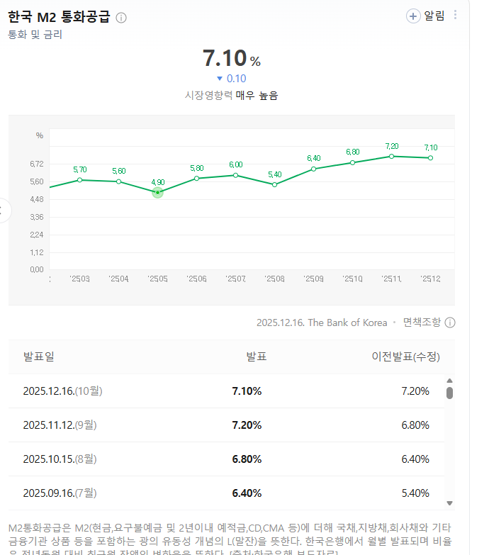 한국은행 m2통화량 그래프