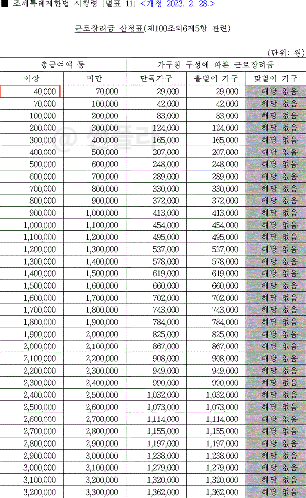 근로장려금 지급액