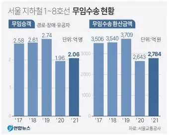 지하철 무임 이용시간 환승 규정 교통카드 관리 팁_4