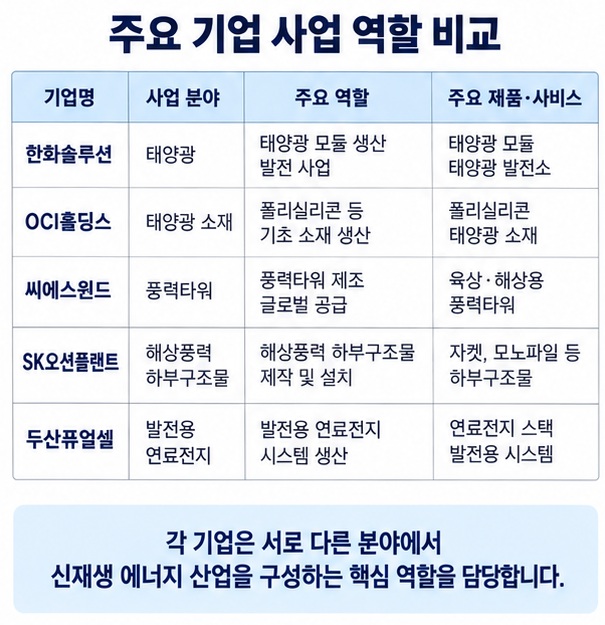 한화솔루션 OCI홀딩스 씨에스윈드 SK오션플랜트 두산퓨얼셀의 신재생 에너지 사업 역할을 정리한 이미지