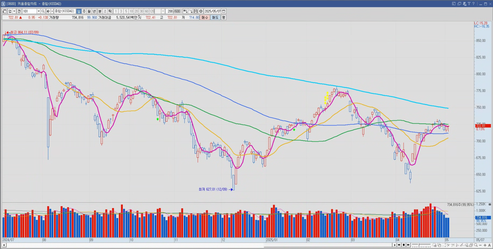 2025년 05월 07일 코스닥 일봉차트
