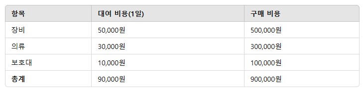 4. 준비 비용 예산 비교