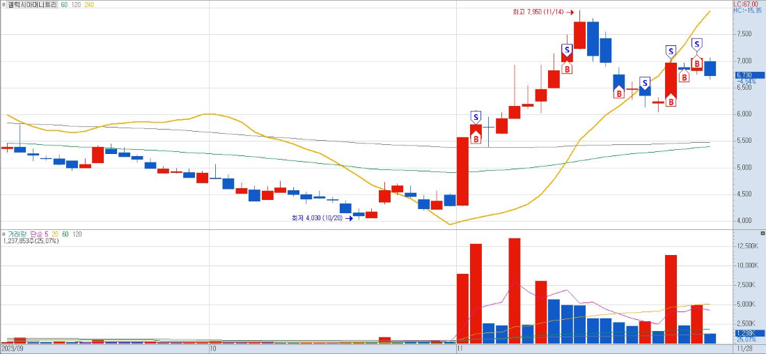 갤럭시아머니트리-일봉-차트