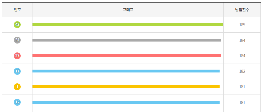 로또당첨번호 많이 나온 수자