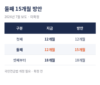 국민연금 출산크레딧 둘째 15개월 방안