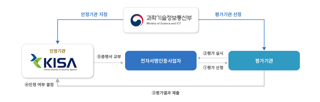 대응 방법 5단계