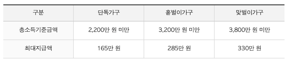 가구유형에 따른 근로장려금 지급가능액