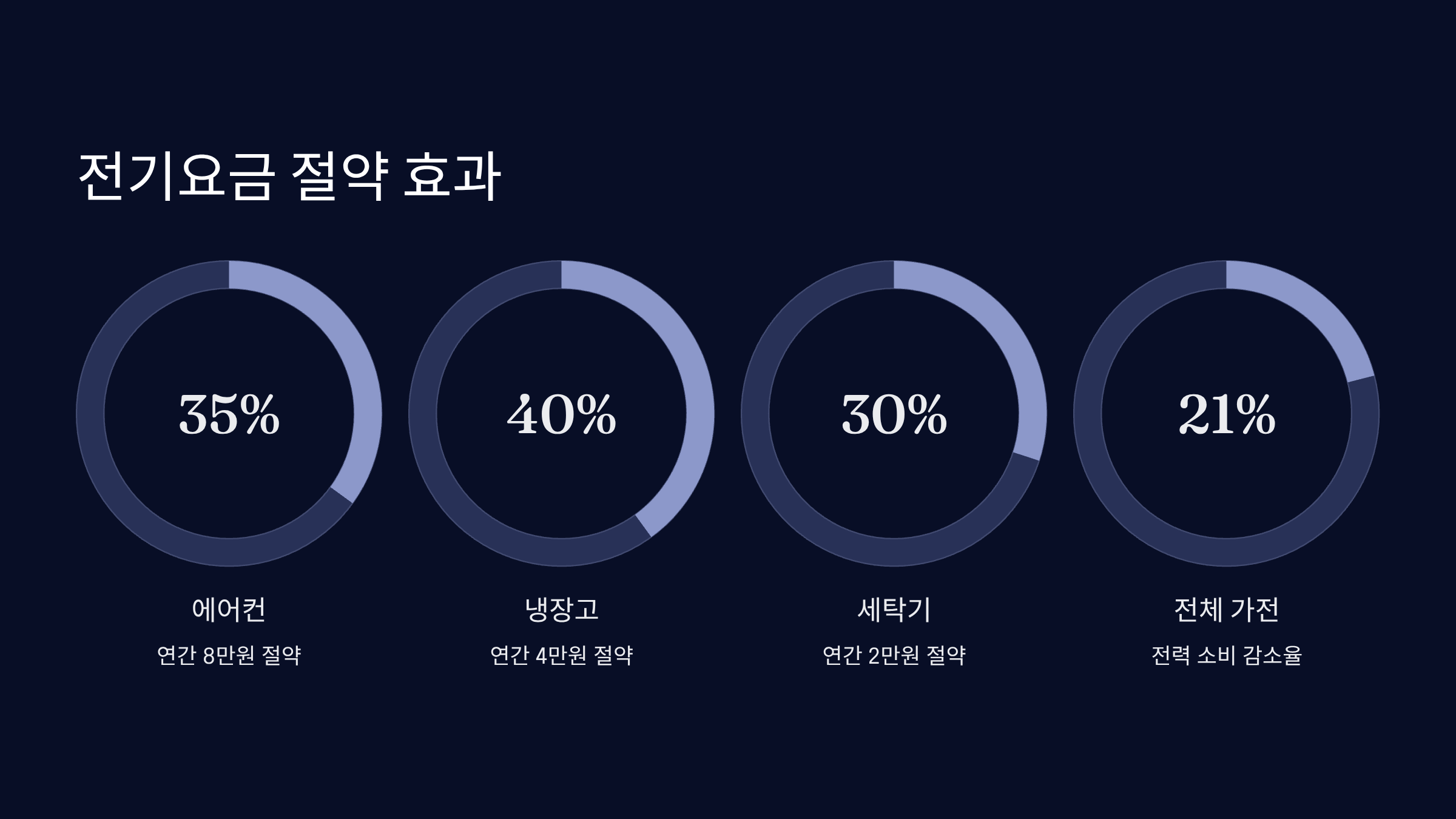 고효율 가전의 전기요금 절약