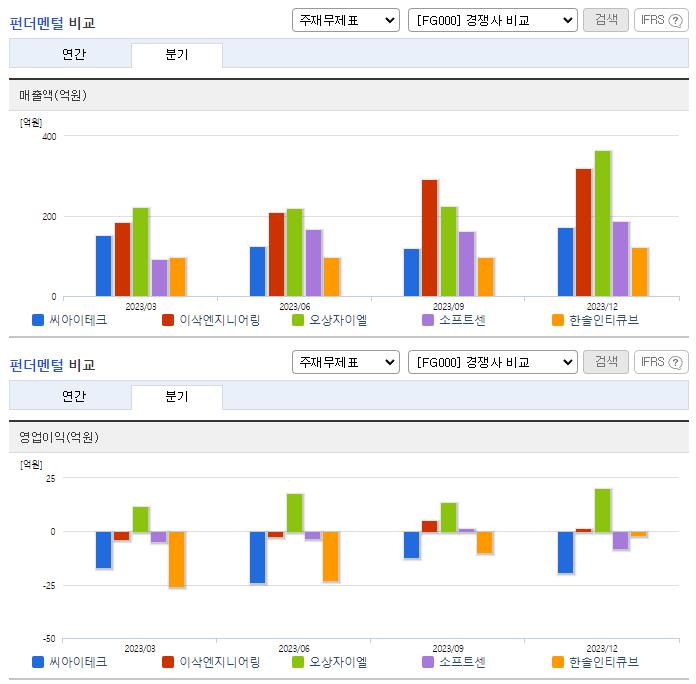 씨아이테크_업종분석