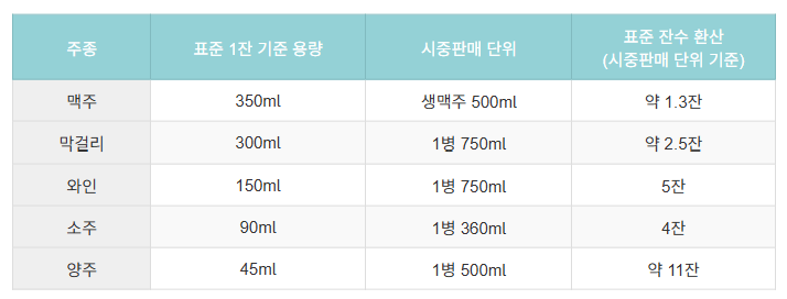 주종별 표준 1잔