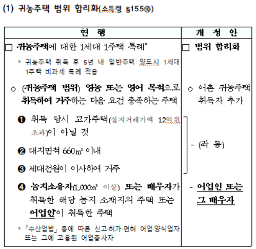 귀농주택 범위 합리화