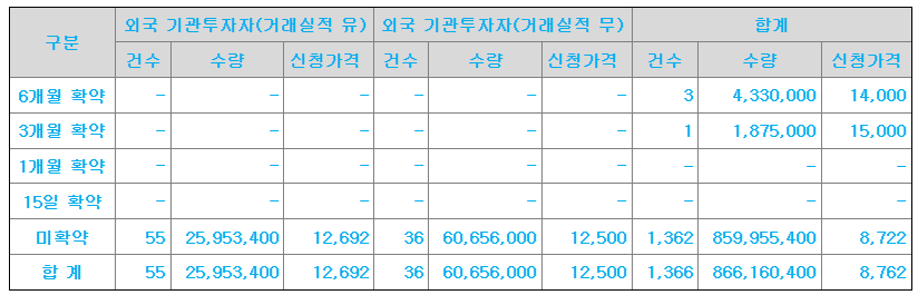 더즌 공모주 수요예측결과 상장일