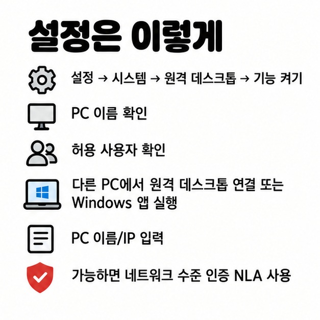 설정 시스템 원격 데스크톱 켜기 PC 이름 확인 사용자 추가와 원격 데스크톱 연결 실행 순서를 보여주는 카드