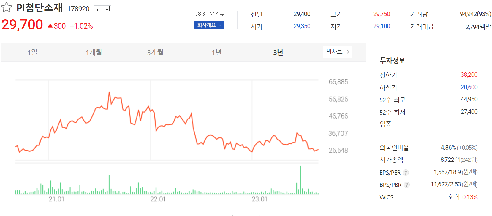 PI첨단소재 - 주가 정보(2023.08.31)